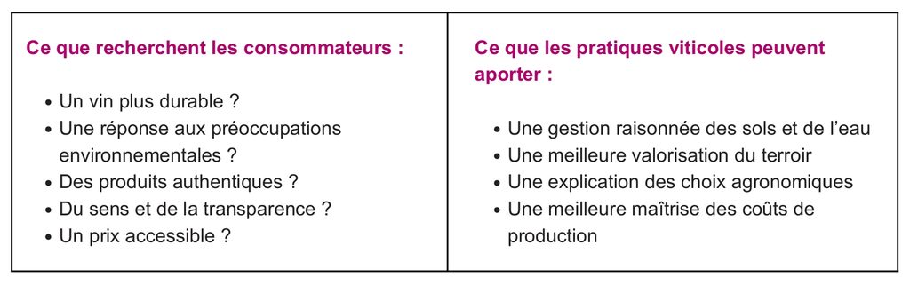 Ce que recherchent les consommateurs : Un vin plus durable ? Une réponse aux préoccupations environnementales ? Des produits authentiques ? Du sens et de la transparence ? Un prix accessible ?
Ce que les pratiques viticoles peuvent apporter : Une gestion raisonnée des sols et de l'eau, une meilleure valorisation du terroir, une explication des choix agronomiques, une meilleure maîtrise des coûts de production