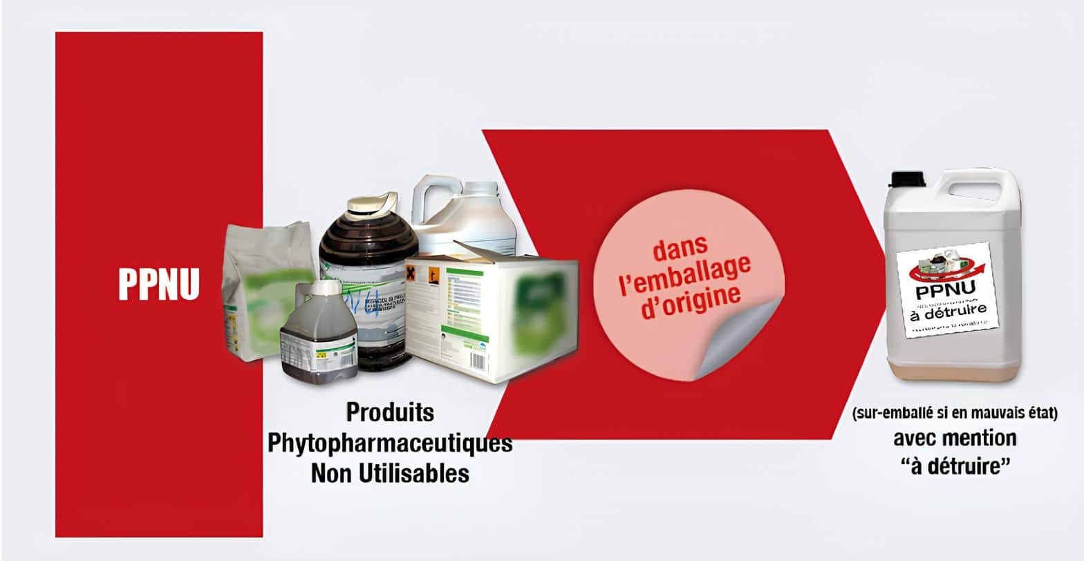 PPNU : Produits Phytopharmaceutiques Non Utilisables > dans l'emballage d'origine > (sur-emballé si en mauvais état) avec mention "à détruire"
